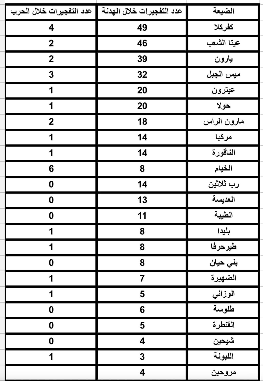 القرى الجنوبية بالأرقام دمرها العدو خلال الهدنة!