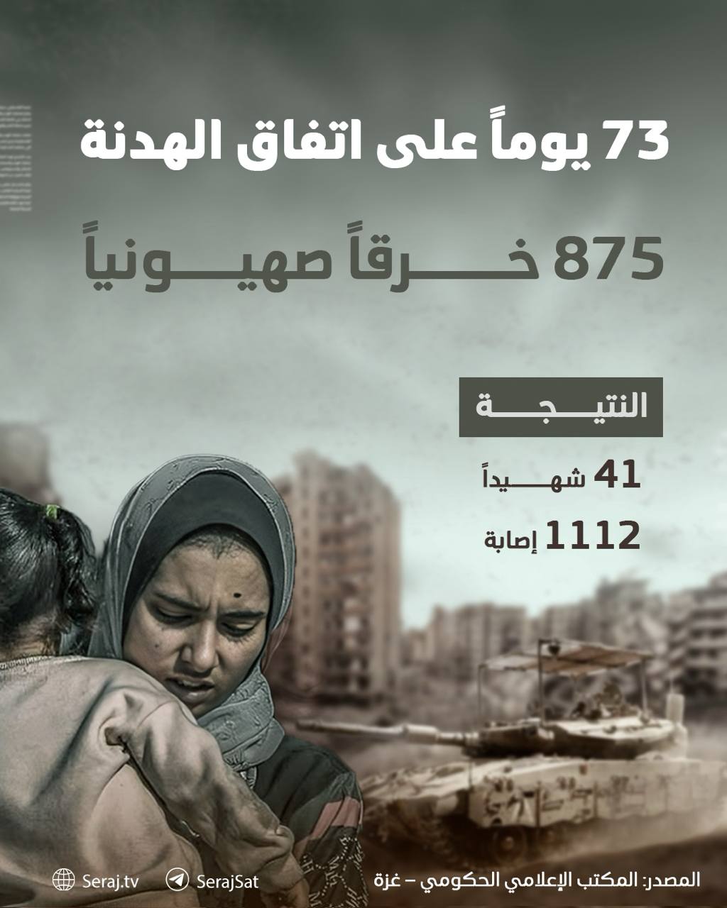 المكتب الحكومي بغزة ينشر آخر احصائيات انتهاكات العدو