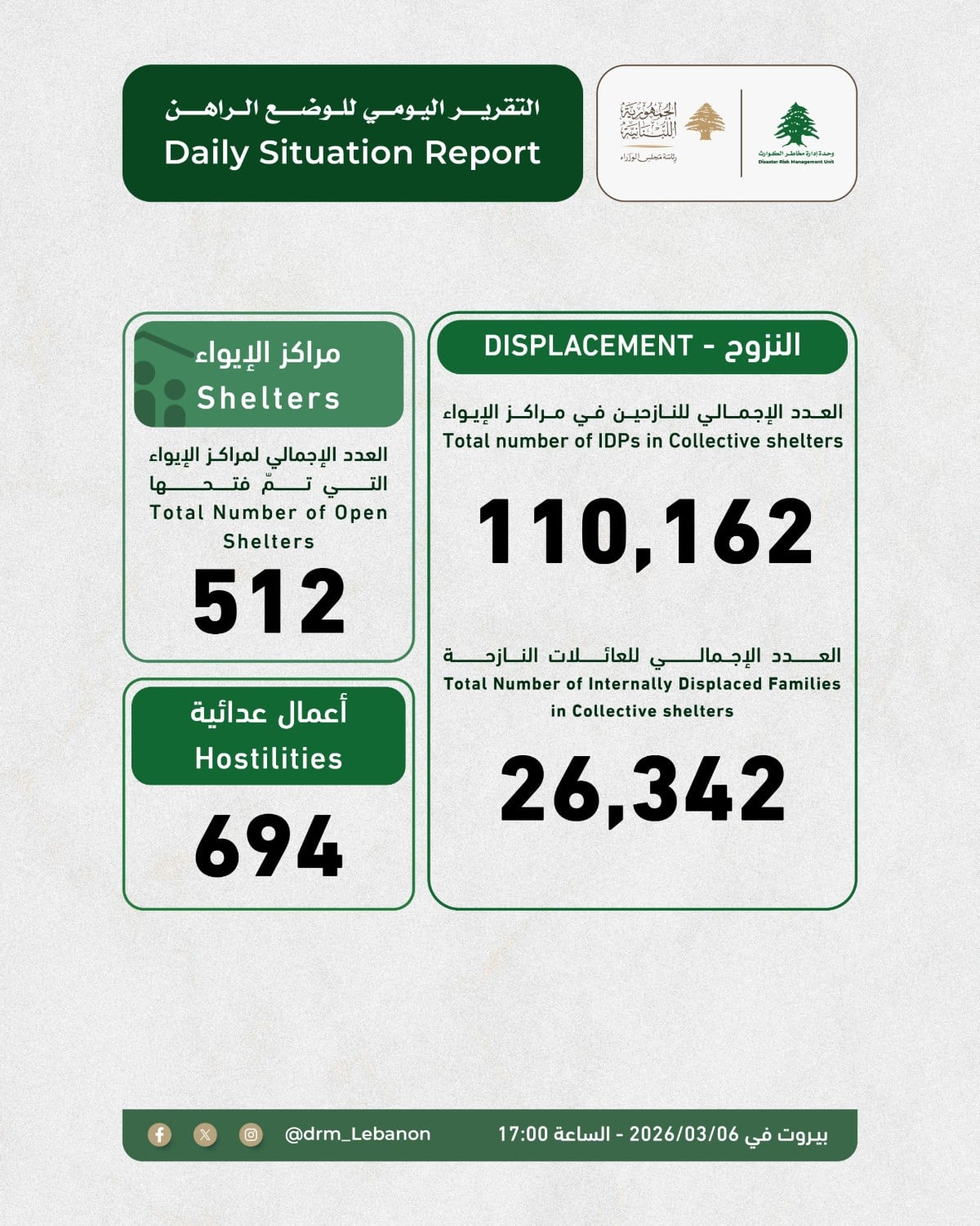 اليكم… الرابط الإلكتروني لتسجيل النازحين