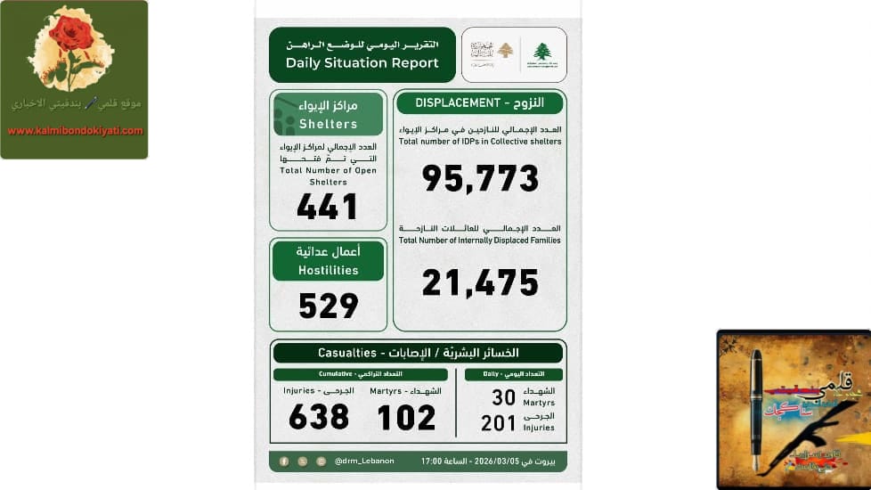 96 ألف نازح وارتقاء 100شهيد و638 جريحا” و441 مركزاً للايواء