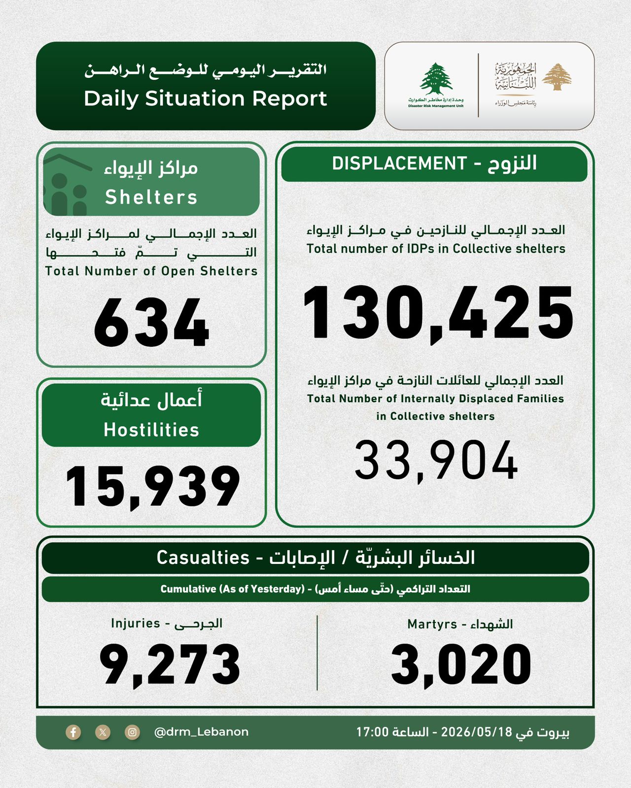 تقرير”وحدة إدارة مخاطر الكوارث”لنهار الاثنين 18 مايو