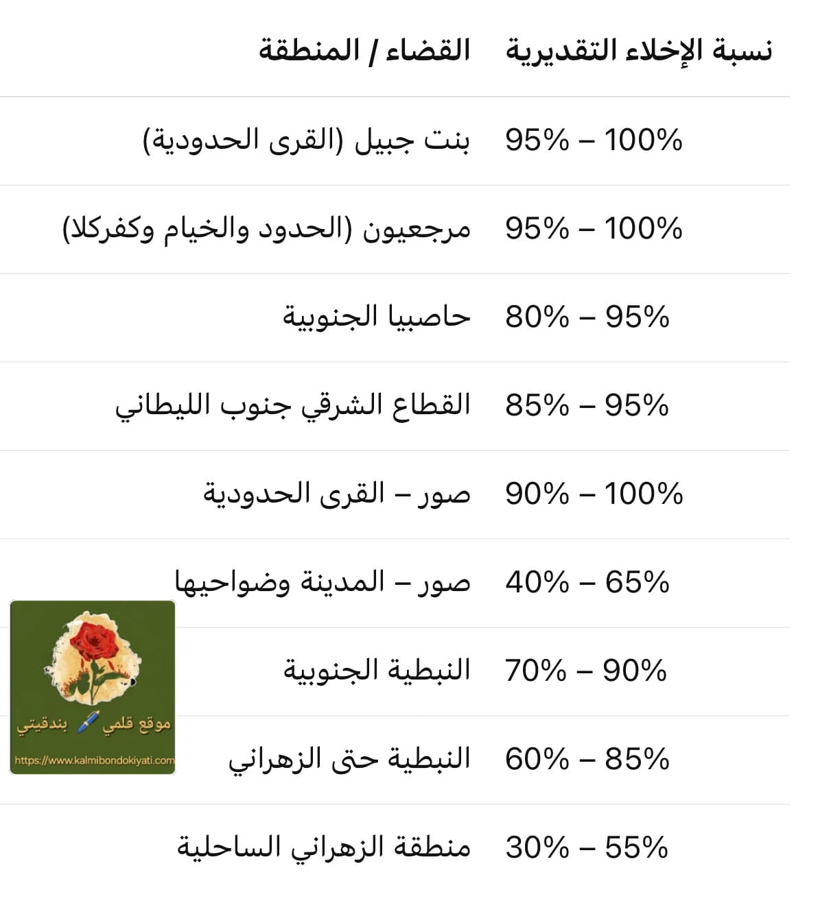 اخلاءات العدو الغاشم تفرغ جنوب الزهراني عشرات البلدات خالية تماماً