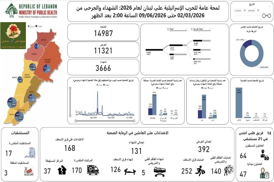 وزارة الصحة: حصيلة شهداء العدوان الصهيوني ترتفع