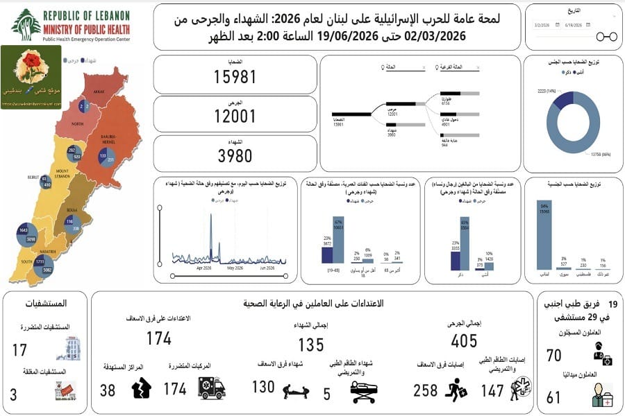 وزارة الصحة: 3980 شهيدًا .. 12001 جريحًا